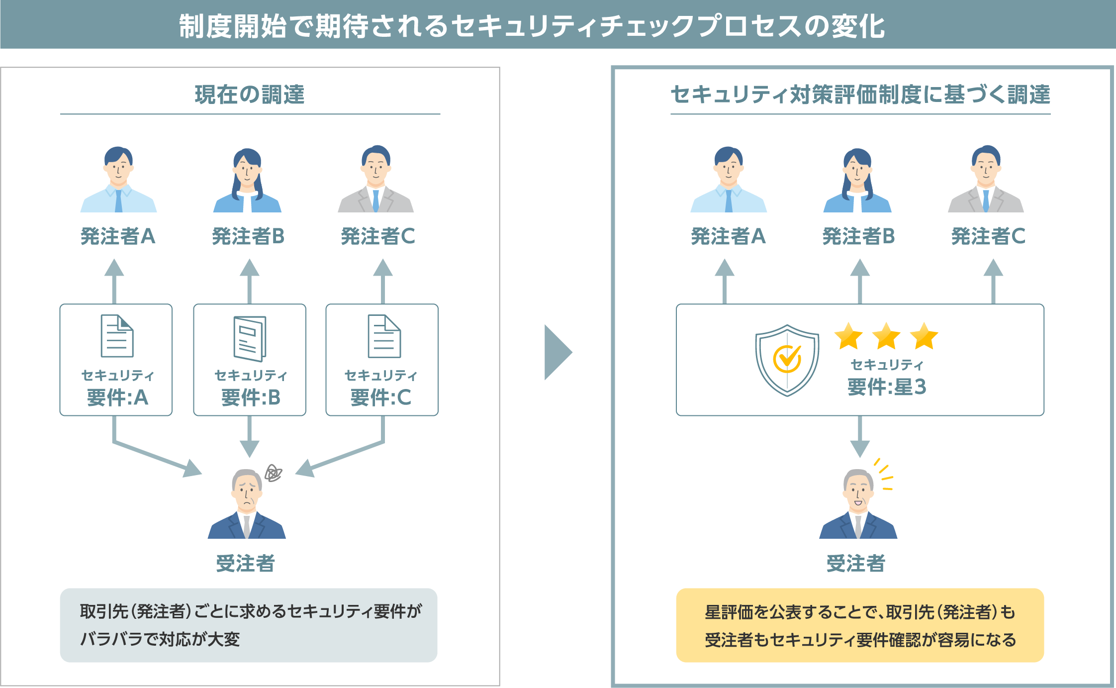 制度開始で期待されるセキュリティチェックプロセスの変化