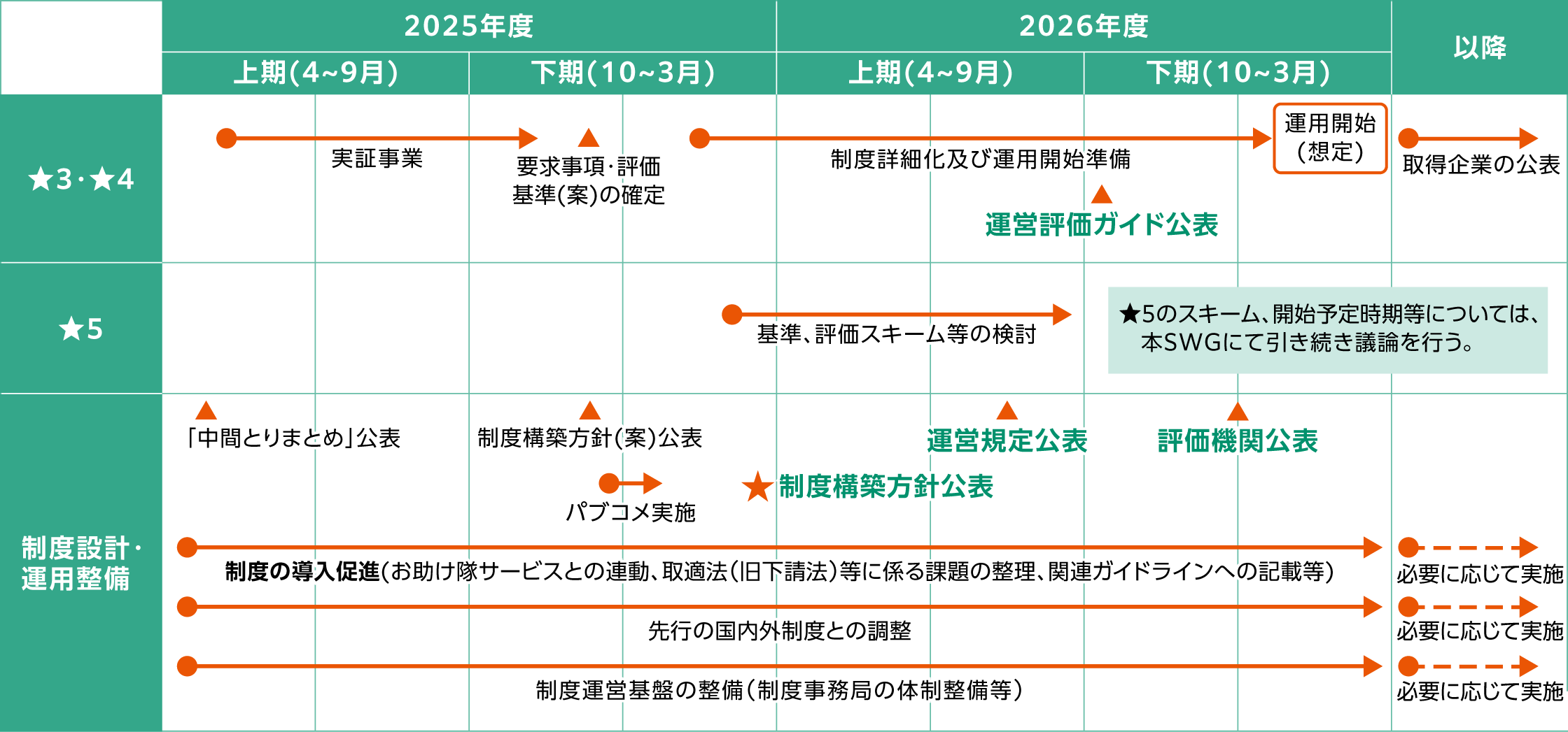 サプライチェーン強化に向けたセキュリティ対策評価制度に関する制度構築方針
