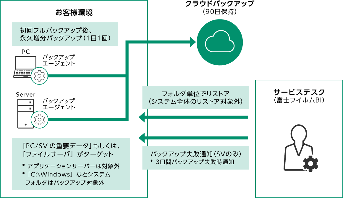 IT Expert Sevices クラウドバックアップサービス