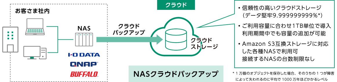 NASクラウドバックアップ