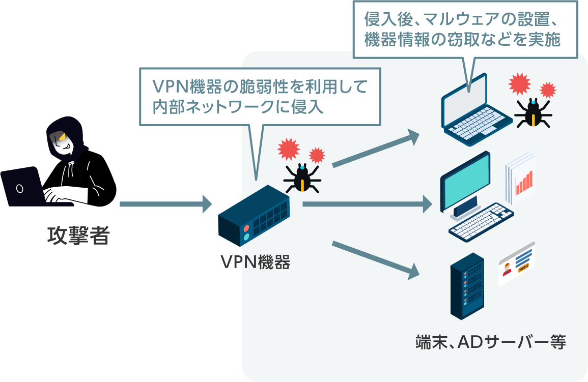 VPNの脆弱性を悪用した攻撃