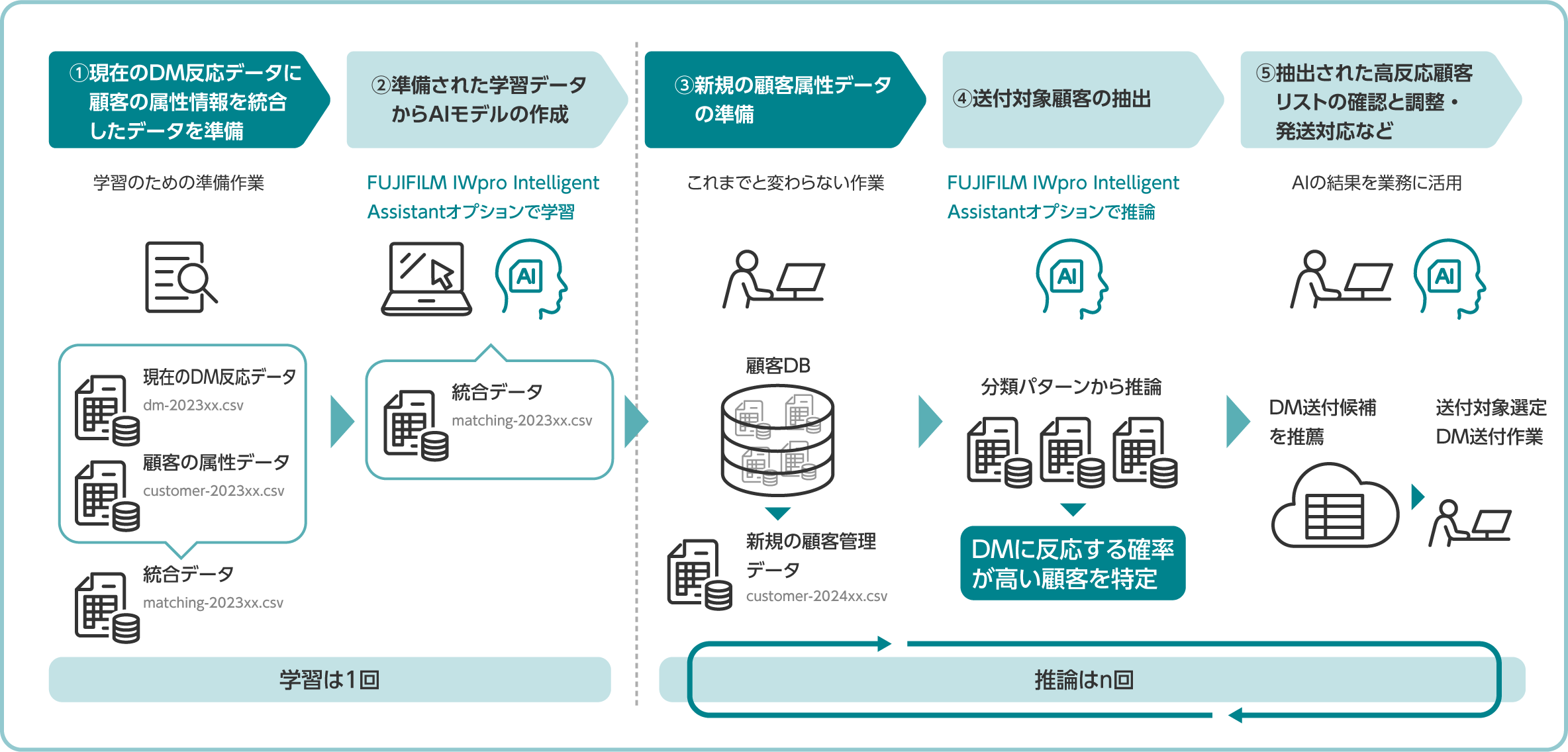FUJIFILM IWpro Intelligent Assistantオプションの利用イメージ