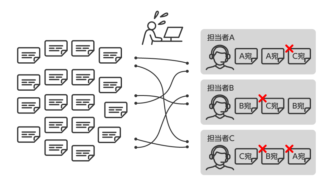 大量の問い合わせ内容を手動で確認・分類する必要がある。担当者により分類基準にばらつきがあるほか、適切な引き継ぎ先への振り分けに時間がかかっている。