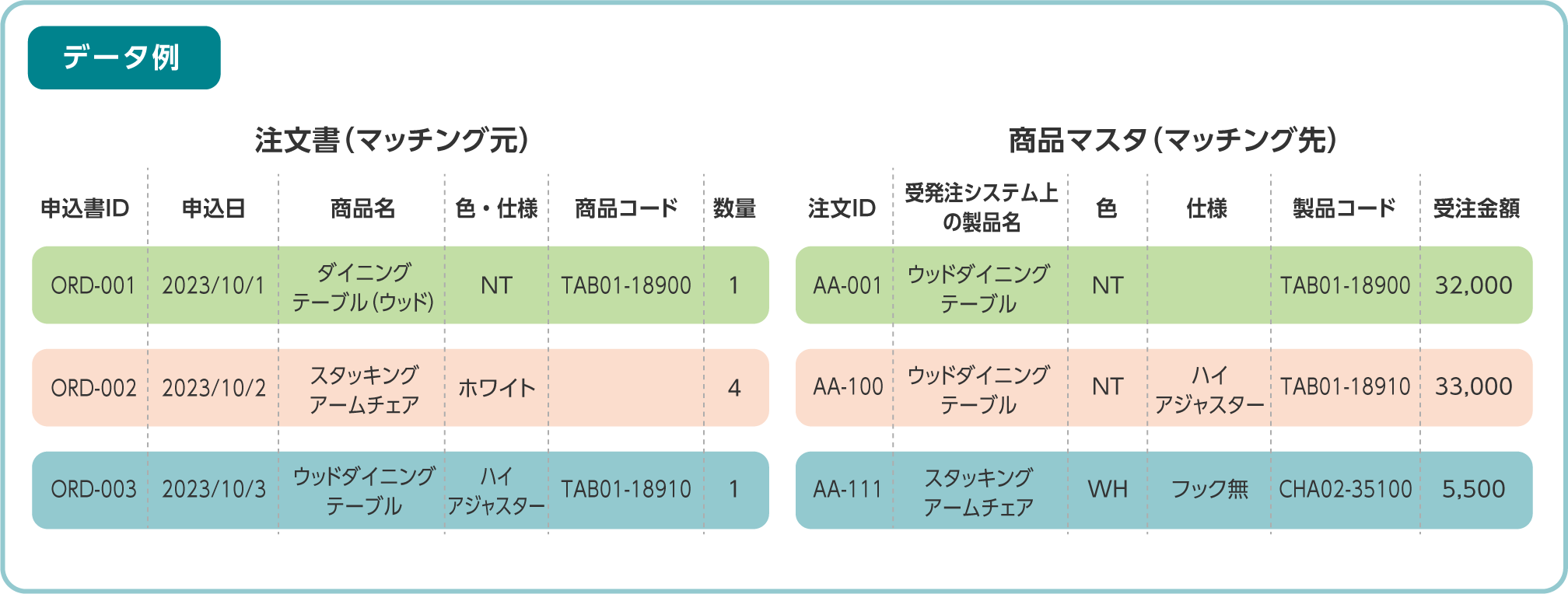 データ例