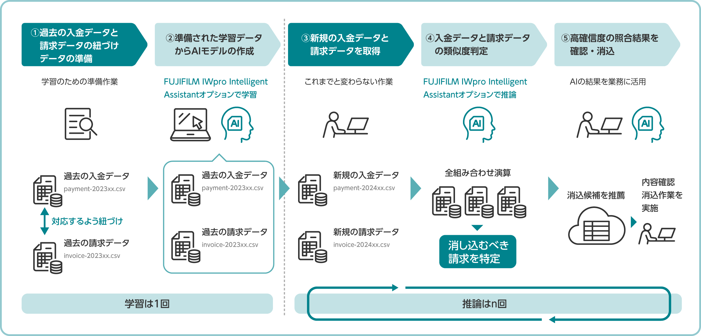 FUJIFILM IWpro Intelligent Assistantオプションの利用イメージ