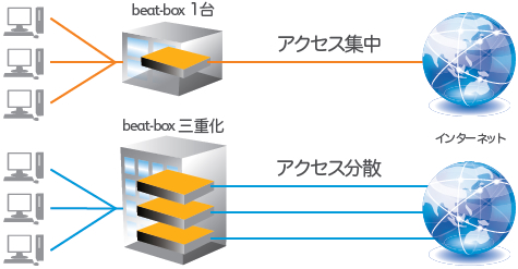 beat-box多重化のイメージ