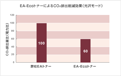 EA-EcoトナーによるCO2排出量削減効果(光沢モード)