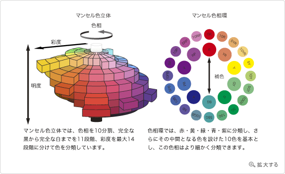 マンセル表色系