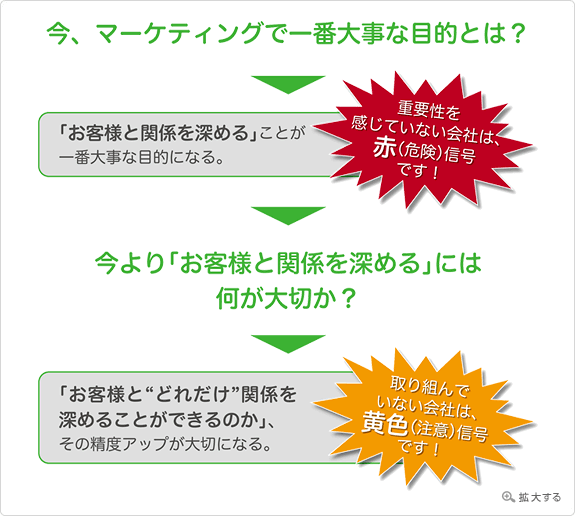 マーケティングで本当に大切なこと