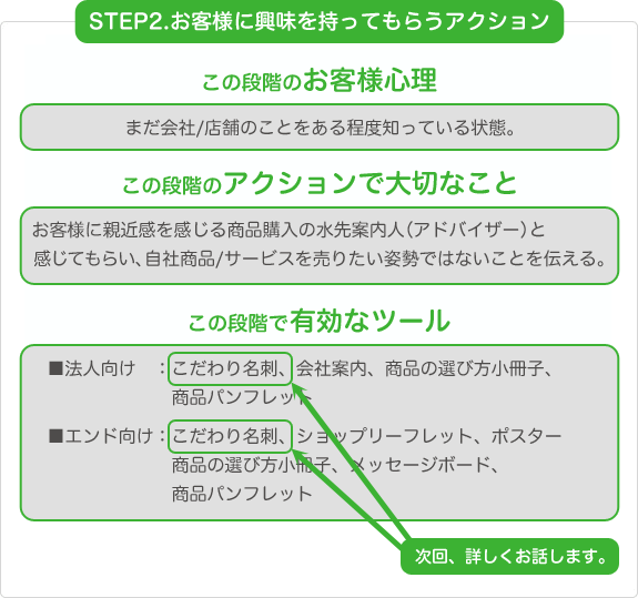 STEP2.お客様に興味を持ってもらうアクション