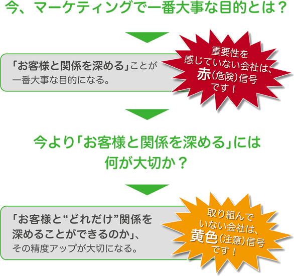 マーケティングで本当に大切なこと