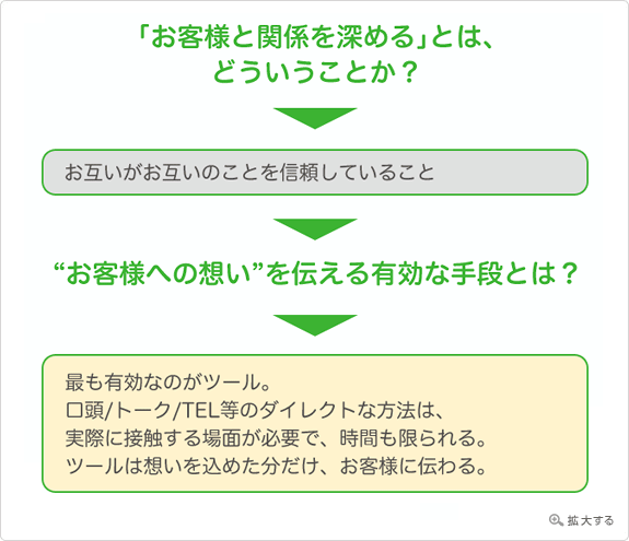 お客様と関係を深める有効な手段