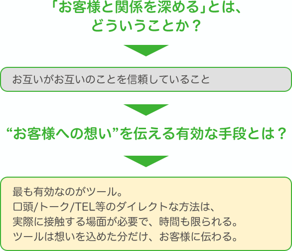 お客様と関係を深める有効な手段