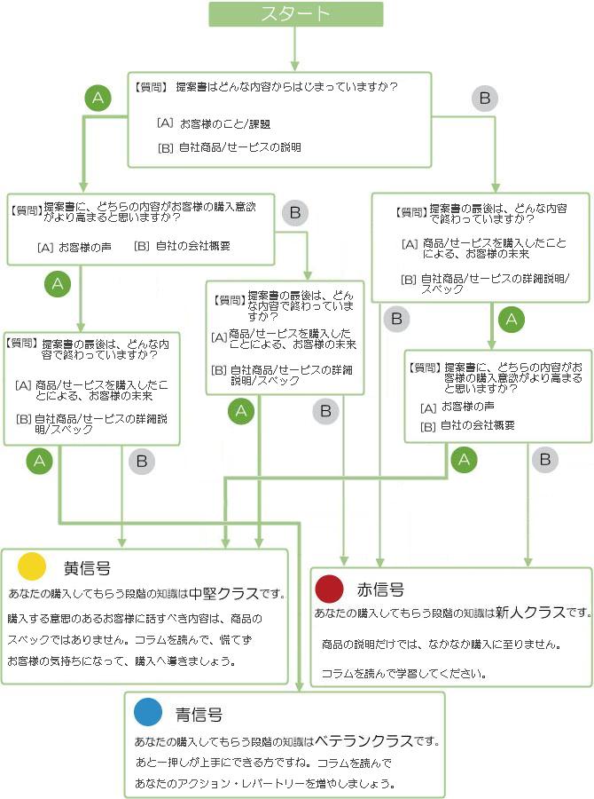 購入をしてもらう段階【具体的活動】【診断】