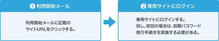 1利用開始メール 利用開始メールに記載のサイトURLをクリックする。 2専用サイトにログイン 専用サイトにログインする。但し、初回の場合は、初期パスワード発行手続きを実施する必要がある。
