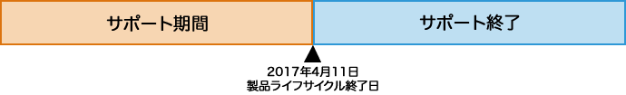 2017年4月11日製品ライフサイクル終了日