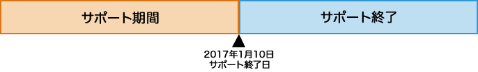 2017年1月10日製品ライフサイクル終了日