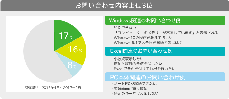 お問い合わせ内容上位3位