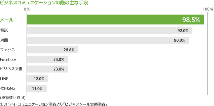 ビジネスコミュニケーションの際の主な手段