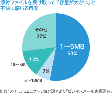 添付ファイルを受け取って「容量が大きい」と不快に感じる目安