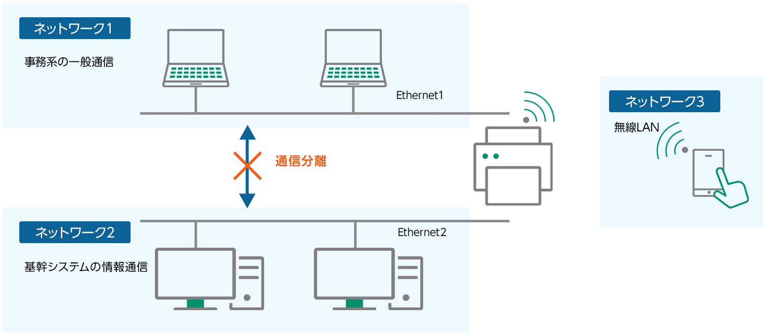 3系統の異なるネットワーク環境に接続可能