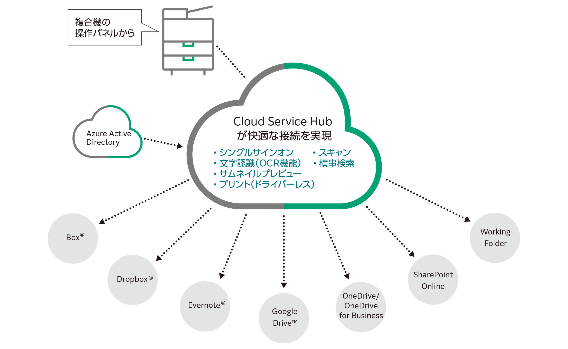 Cloud Service Hubは複合機をハブにして、Box®、Dropbox®、Evernote®、Google Drive™、OneDrive / OneDrive for Business、SharePoint Online、Working Folder / Working Folder Plusの各種クラウドサービスの便利な機能をフル活用できます。