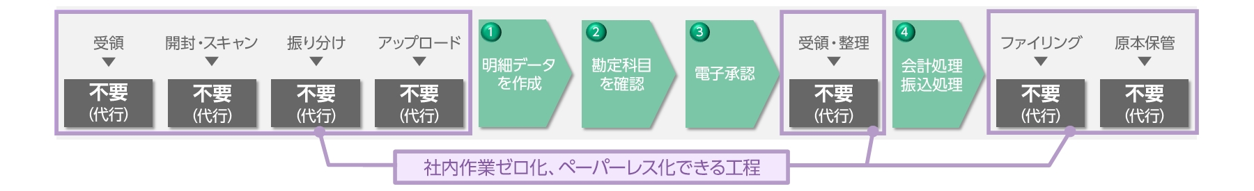 【After】TOKIUMインボイス（システムとBPOの垂直統合）