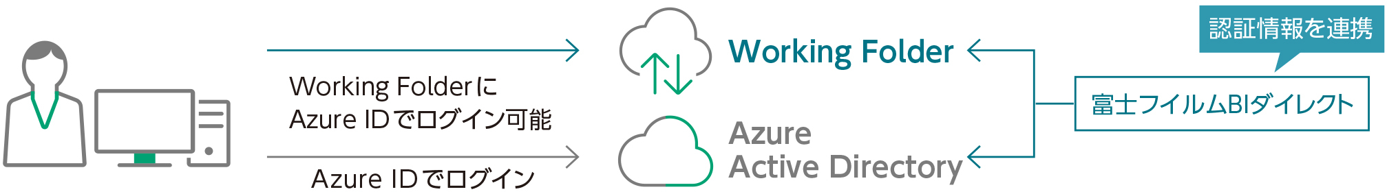 Azure Active Directoryとの連携
