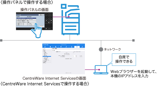 CentreWare Internet Services（CWIS）とは : DocuCentre-VII C7788 