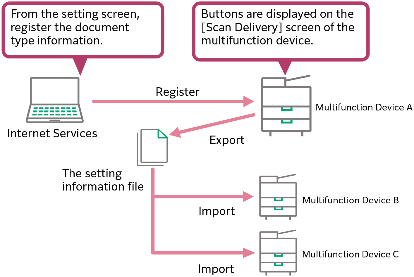 Management of Scan Service by Application