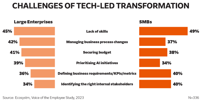 Challenges of Tech-led Transformation