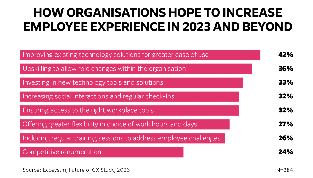 How organisations hope to increase employee experience in 2023 and beyond
