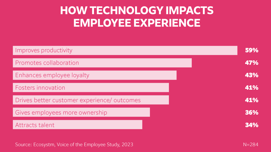 How technology impacts employee experience