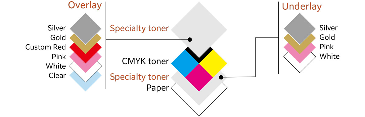 diagram of specialty toner and cmyk toner colour combinations