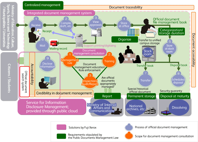 fuji xerox document management solutions