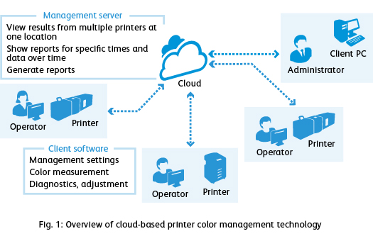 cloud based printer