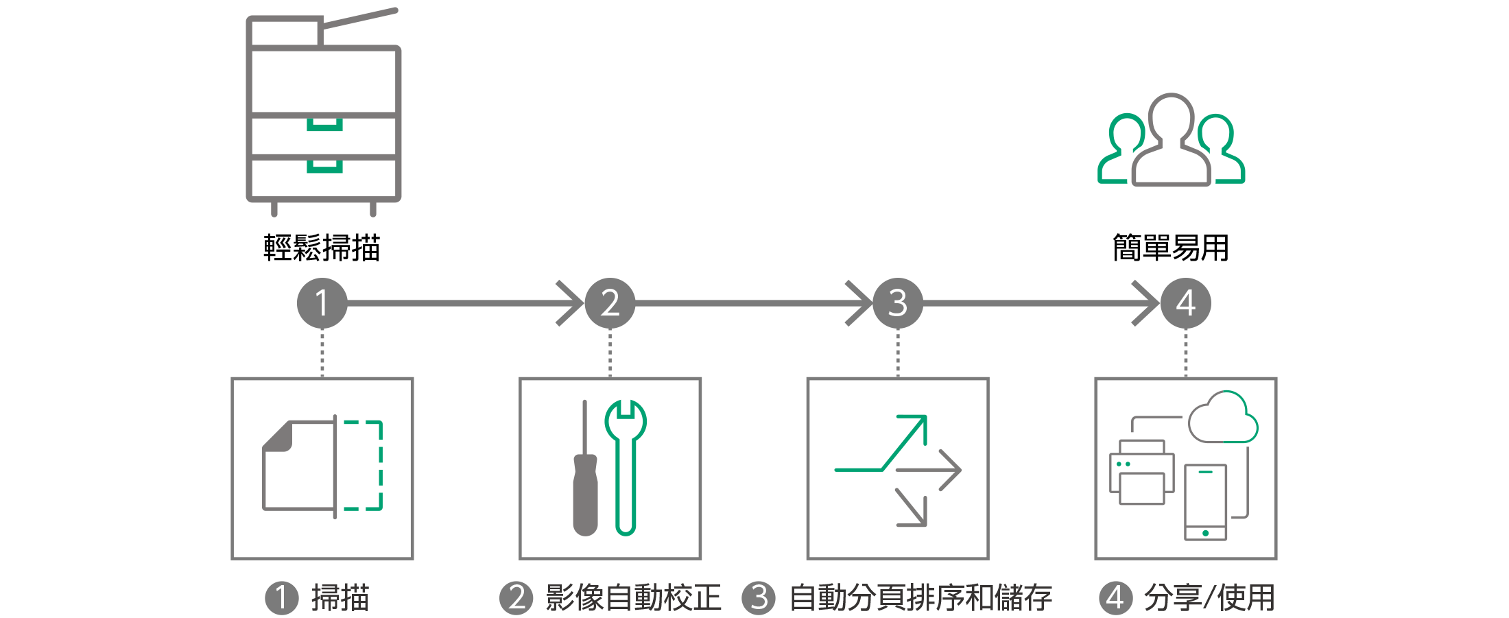 紙本文件數位化，輕鬆管理文件