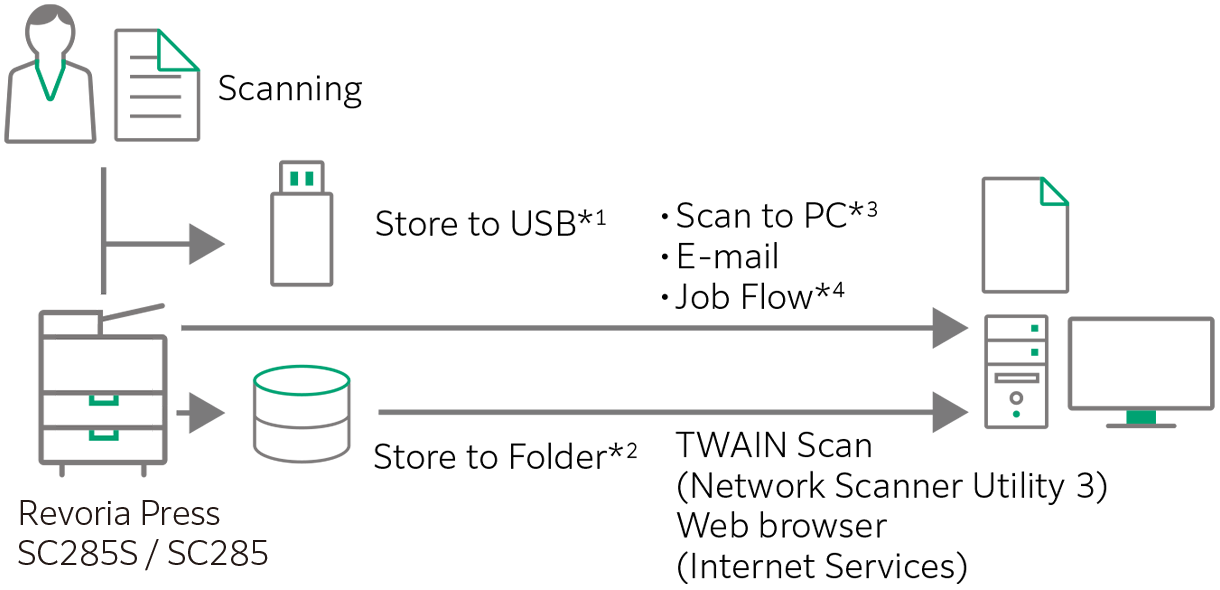 Various scanning functions