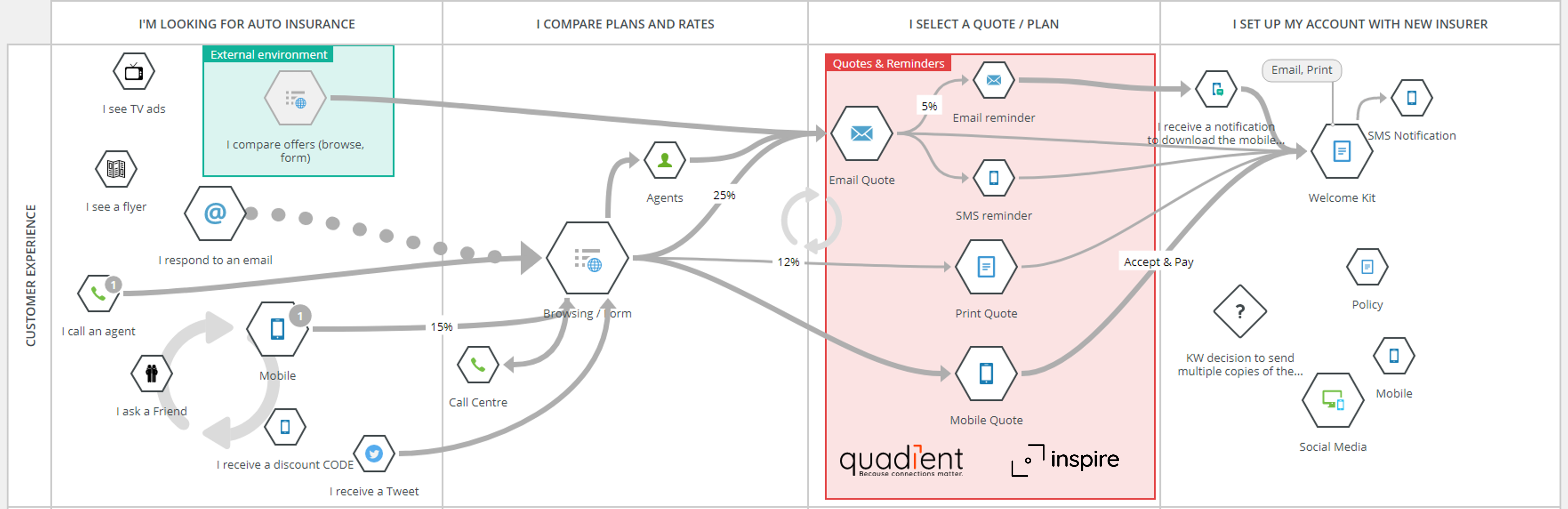 Customer Journey 