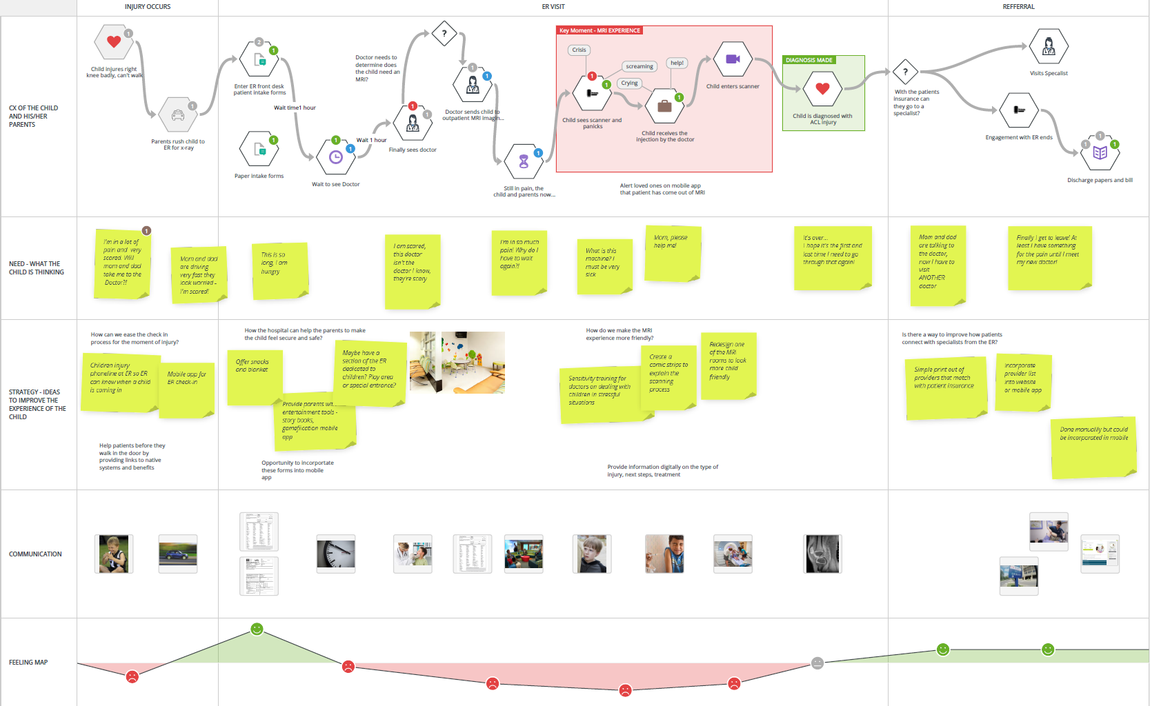Customer Journey 