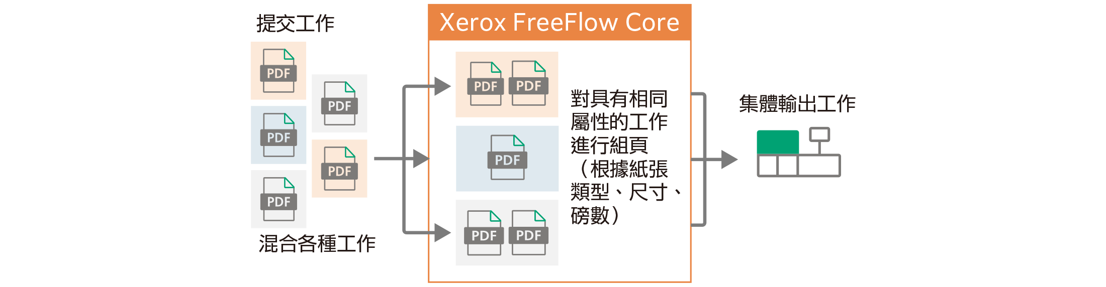 Streamlined print workflow