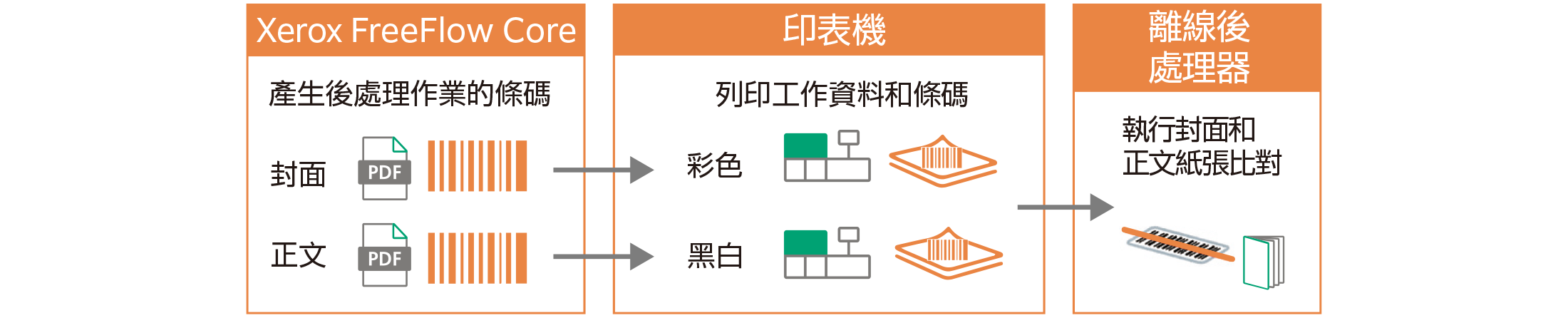Streamlined booklet making linking with off-line post-processor
