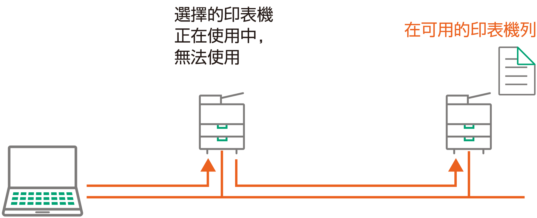 無伺服器即需即印