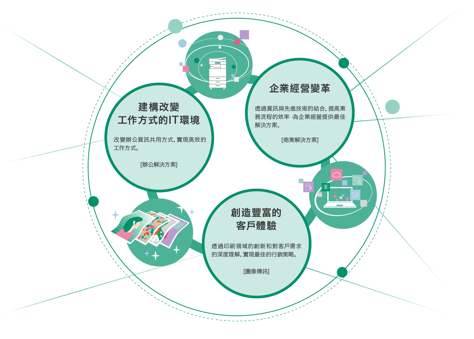 我們透過「辦公室解決方案業務」，建立能改變工作模式的IT環境，同時提供能支援企業管理轉型的「商業解決方案業務」，以及竭力創造豐富客戶體驗的「圖像通訊業務」。