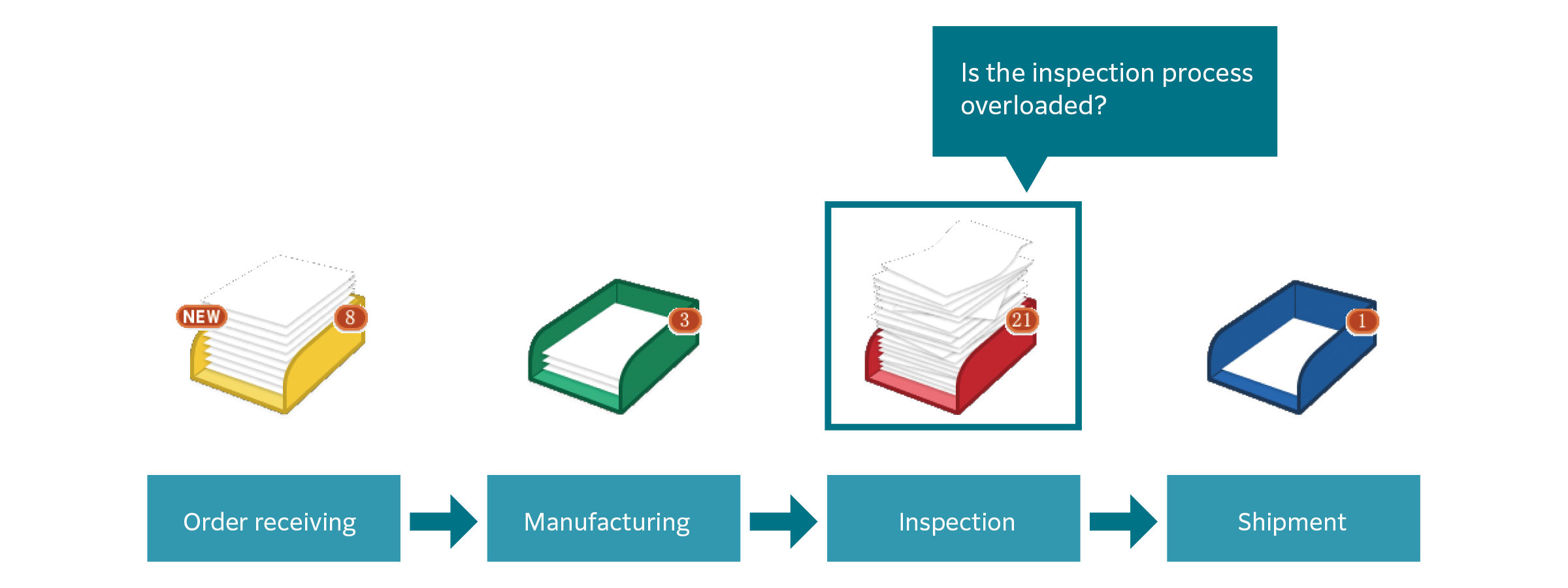 Bring efficiency to business process with visualization of workflow