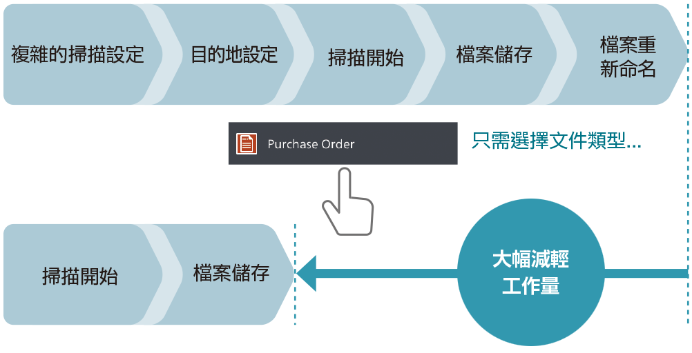 掃描專遞輕量版