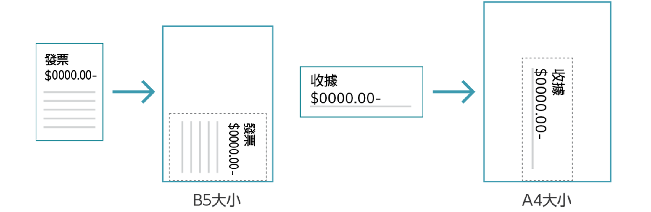 自動將小尺寸原稿掃描為標準尺寸