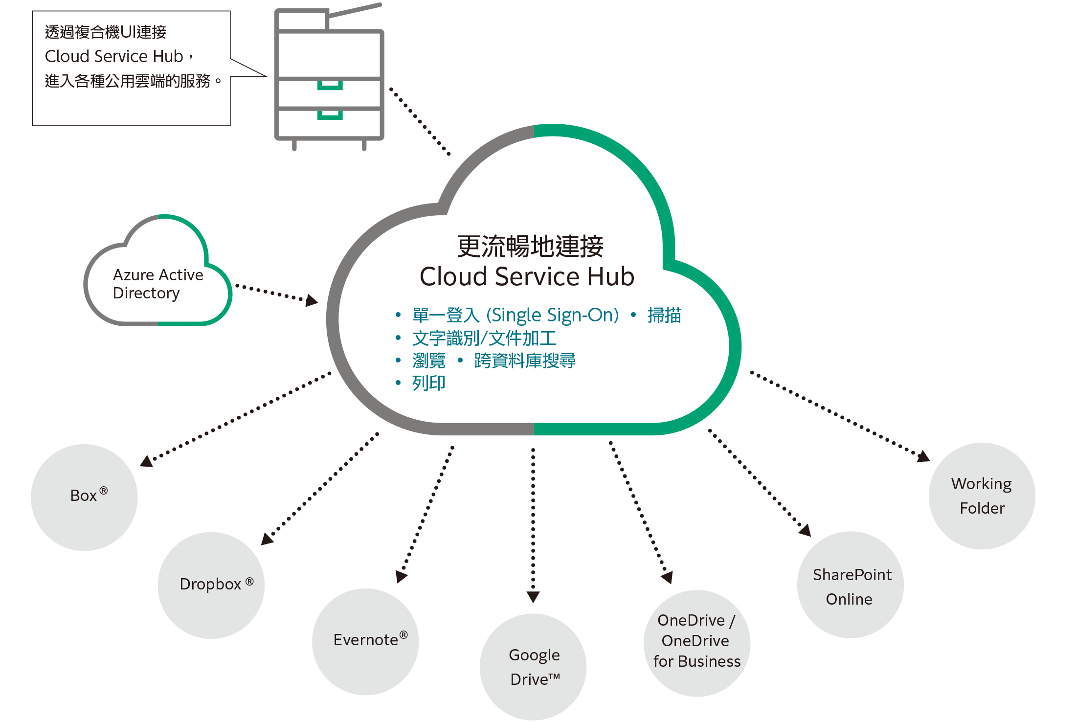 什麼是Cloud Service Hub