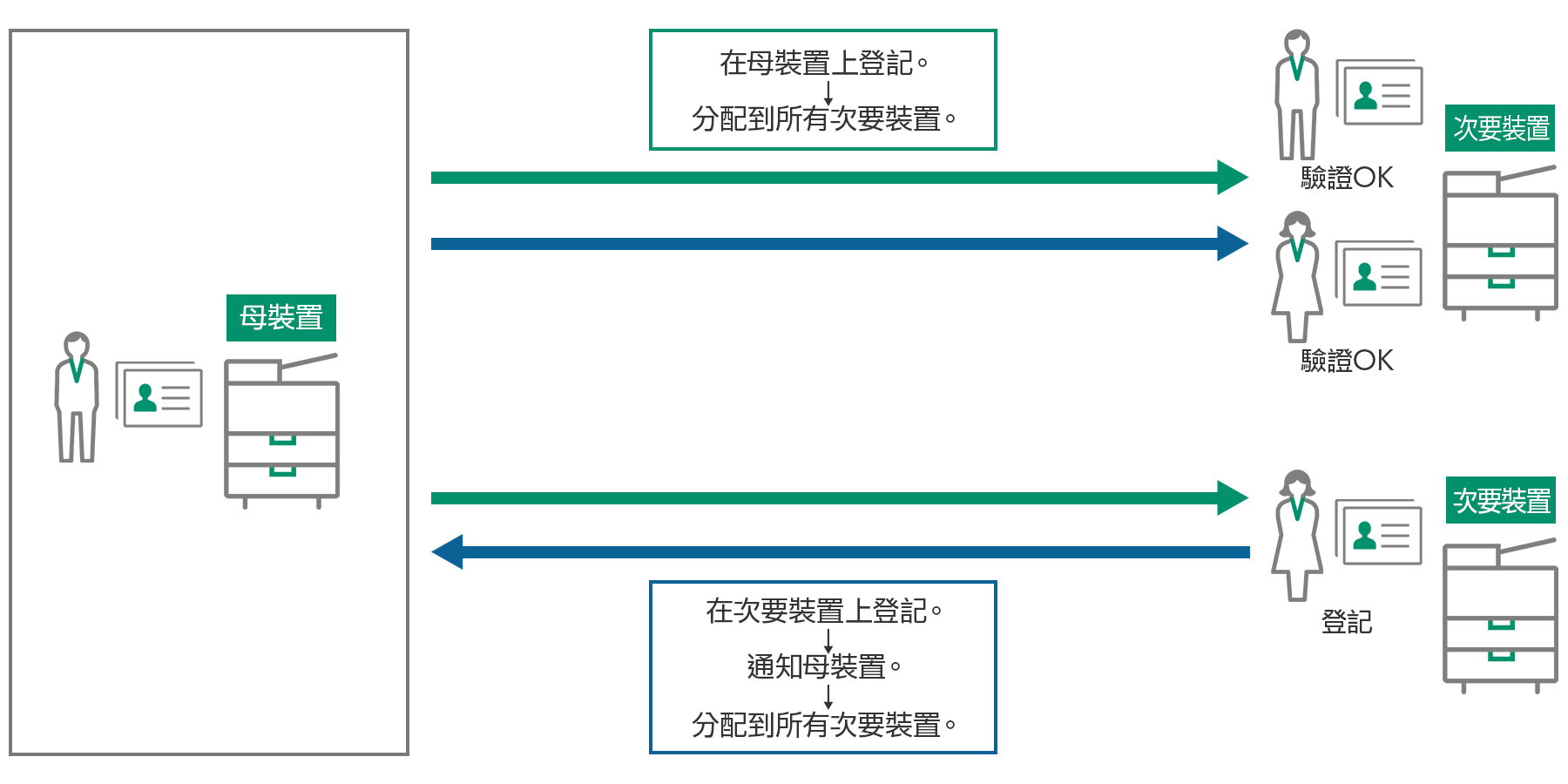 Serverless Authentication的功能