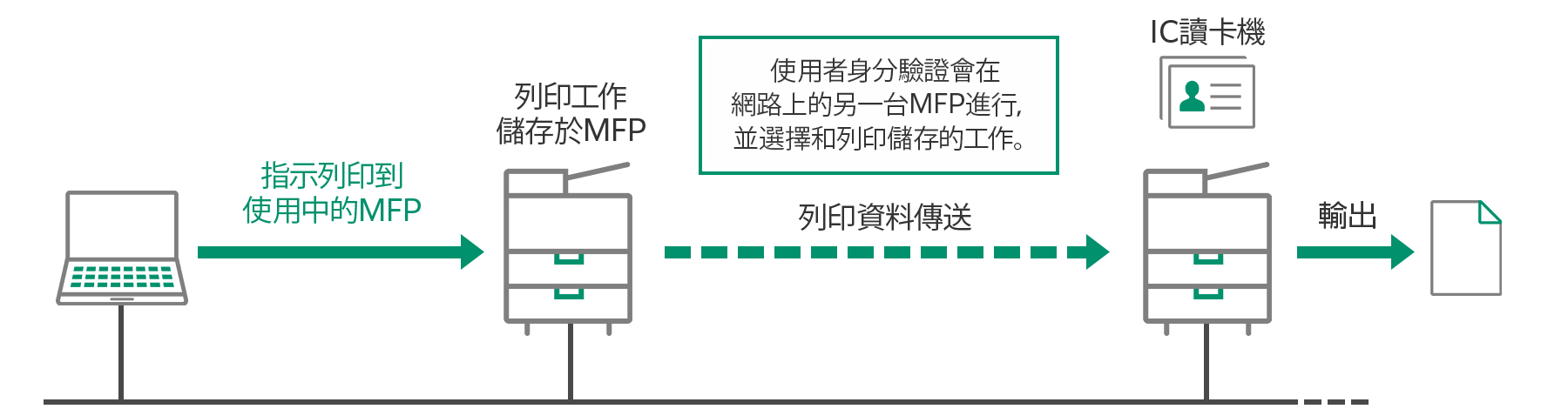 使用者身分驗證會在網路上的另一台MFP進行，並選擇和列印儲存的工作。